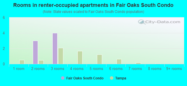 Rooms in renter-occupied apartments in Fair Oaks South Condo