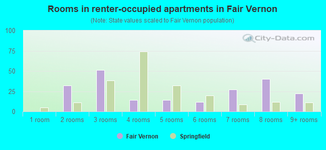 Rooms in renter-occupied apartments in Fair Vernon