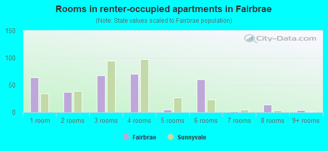 Rooms in renter-occupied apartments in Fairbrae
