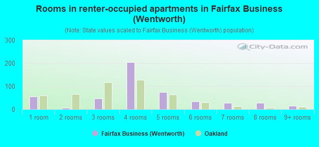 Rooms in renter-occupied apartments in Fairfax Business (Wentworth)