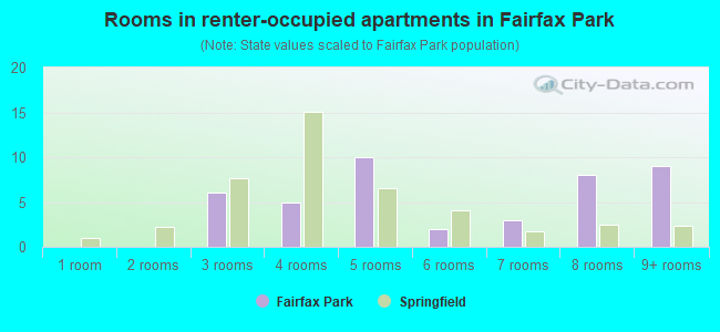 Rooms in renter-occupied apartments in Fairfax Park