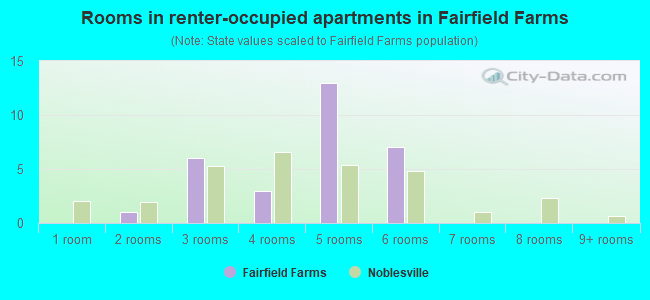 Rooms in renter-occupied apartments in Fairfield Farms