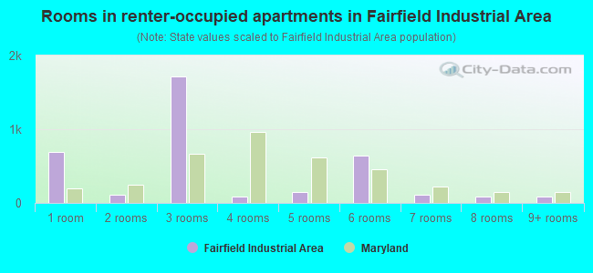 Rooms in renter-occupied apartments in Fairfield Industrial Area