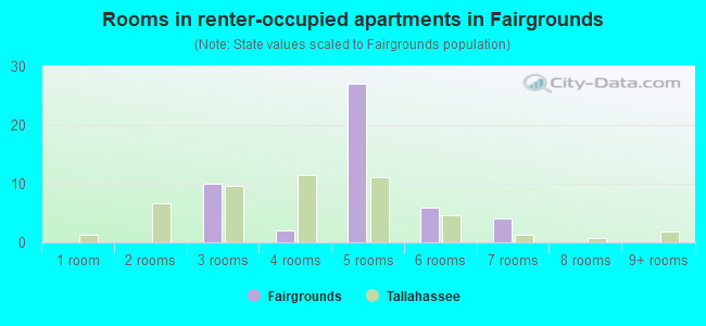 Rooms in renter-occupied apartments in Fairgrounds