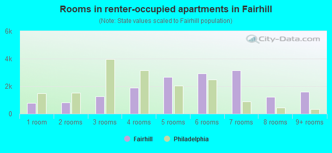 Rooms in renter-occupied apartments in Fairhill