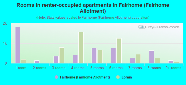 Rooms in renter-occupied apartments in Fairhome (Fairhome Allotment)