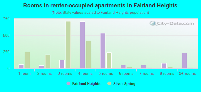 Rooms in renter-occupied apartments in Fairland Heights