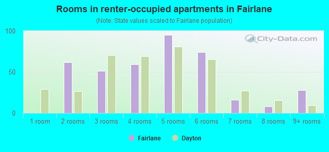 Rooms in renter-occupied apartments in Fairlane