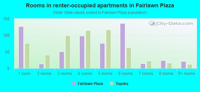 Rooms in renter-occupied apartments in Fairlawn Plaza