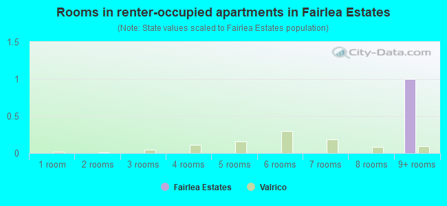 Rooms in renter-occupied apartments in Fairlea Estates