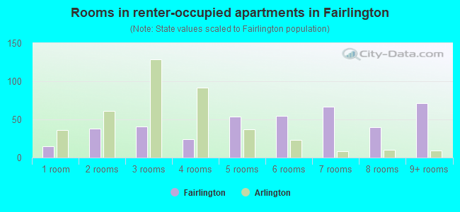 Rooms in renter-occupied apartments in Fairlington