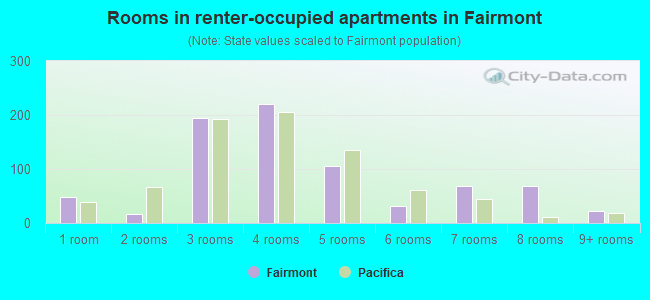 Rooms in renter-occupied apartments in Fairmont