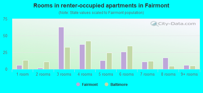 Rooms in renter-occupied apartments in Fairmont