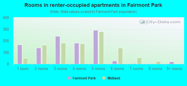 Rooms in renter-occupied apartments in Fairmont Park