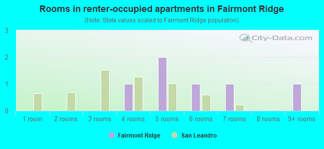 Rooms in renter-occupied apartments in Fairmont Ridge