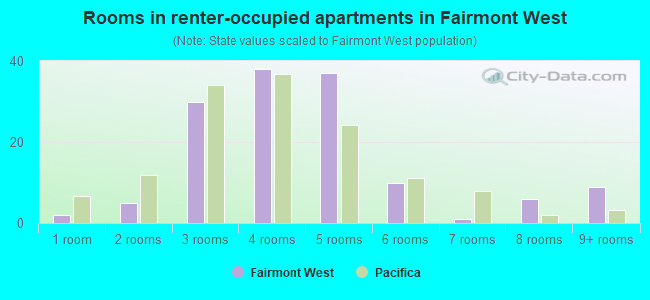 Rooms in renter-occupied apartments in Fairmont West