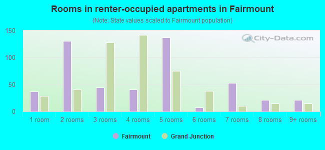 Rooms in renter-occupied apartments in Fairmount