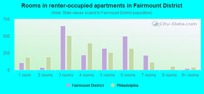 Rooms in renter-occupied apartments in Fairmount District