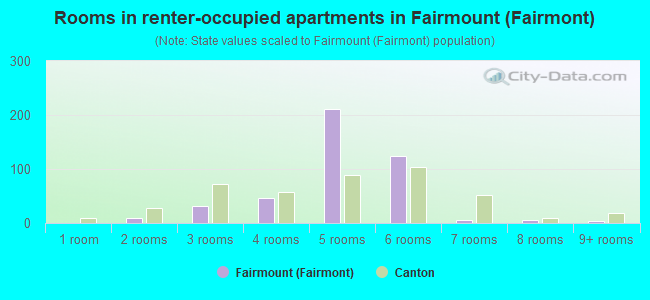 Rooms in renter-occupied apartments in Fairmount (Fairmont)
