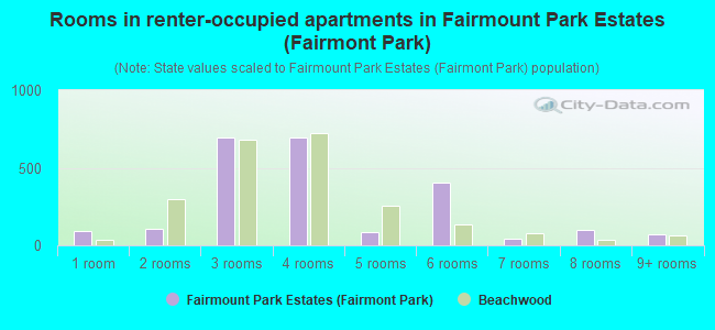 Rooms in renter-occupied apartments in Fairmount Park Estates (Fairmont Park)