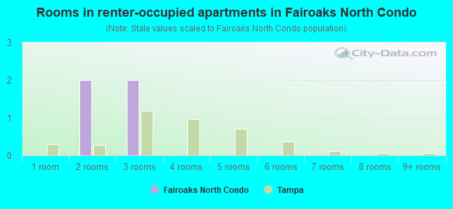 Rooms in renter-occupied apartments in Fairoaks North Condo