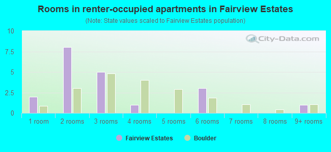 Rooms in renter-occupied apartments in Fairview Estates