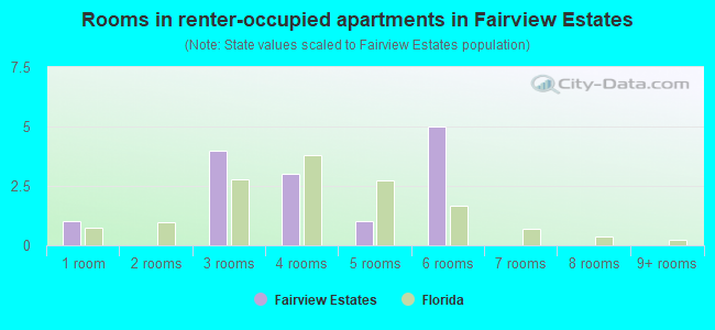 Rooms in renter-occupied apartments in Fairview Estates