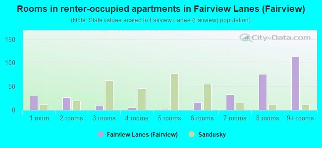 Rooms in renter-occupied apartments in Fairview Lanes (Fairview)