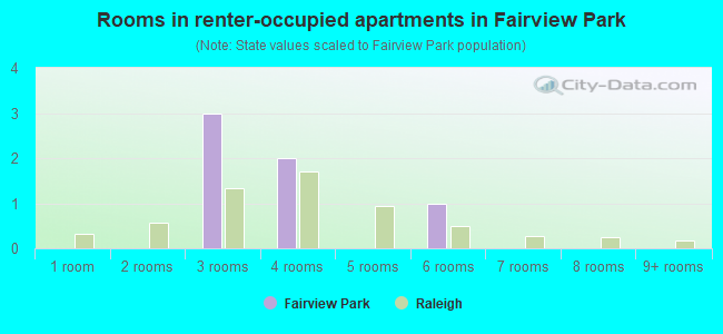 Rooms in renter-occupied apartments in Fairview Park