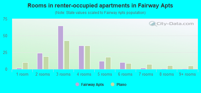 Rooms in renter-occupied apartments in Fairway Apts