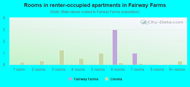 Rooms in renter-occupied apartments in Fairway Farms