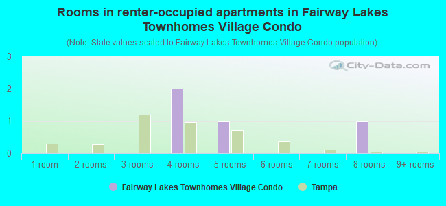 Rooms in renter-occupied apartments in Fairway Lakes Townhomes Village Condo