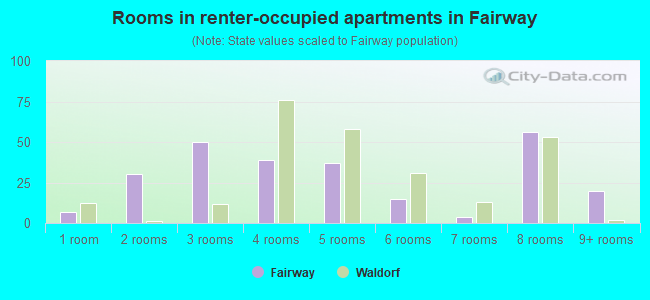 Rooms in renter-occupied apartments in Fairway