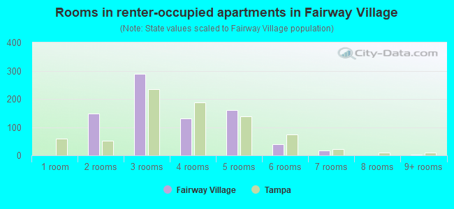 Rooms in renter-occupied apartments in Fairway Village