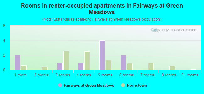 Rooms in renter-occupied apartments in Fairways at Green Meadows