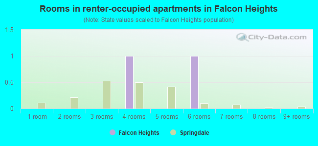 Rooms in renter-occupied apartments in Falcon Heights