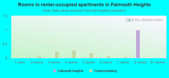 Rooms in renter-occupied apartments in Falmouth Heights