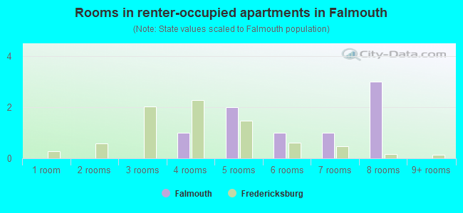 Rooms in renter-occupied apartments in Falmouth