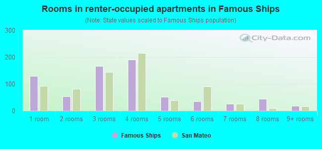 Rooms in renter-occupied apartments in Famous Ships