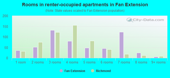 Rooms in renter-occupied apartments in Fan Extension