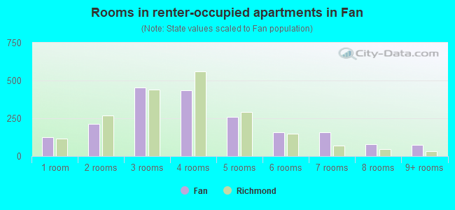Rooms in renter-occupied apartments in Fan