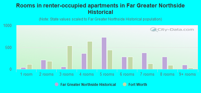 Rooms in renter-occupied apartments in Far Greater Northside Historical