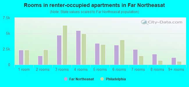 Rooms in renter-occupied apartments in Far Northeasat