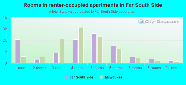 Rooms in renter-occupied apartments in Far South Side