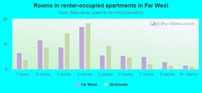 Rooms in renter-occupied apartments in Far West