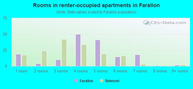 Rooms in renter-occupied apartments in Farallon