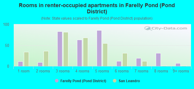 Rooms in renter-occupied apartments in Farelly Pond (Pond District)
