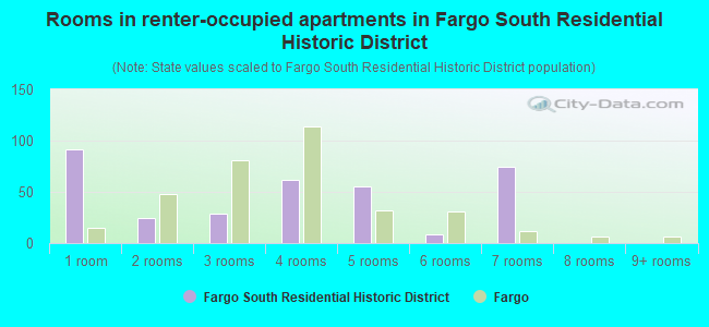 Rooms in renter-occupied apartments in Fargo South Residential Historic District