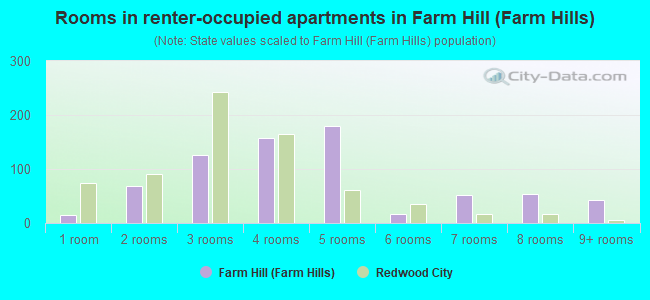 Rooms in renter-occupied apartments in Farm Hill (Farm Hills)