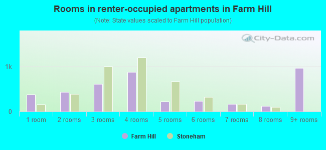 Rooms in renter-occupied apartments in Farm Hill